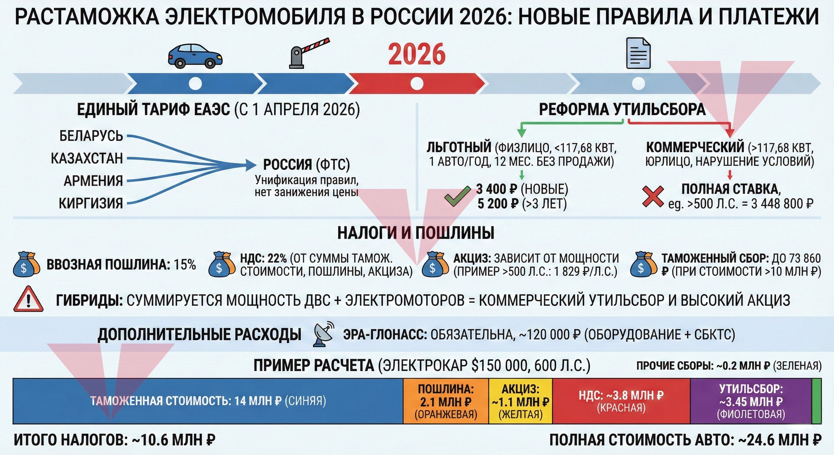 Инфографика стоимости растаможки авто в РФ в 2026 на реальном примере