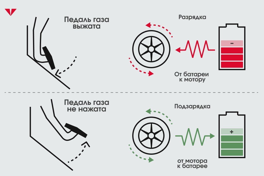 Схема работы рекуперативного торможения