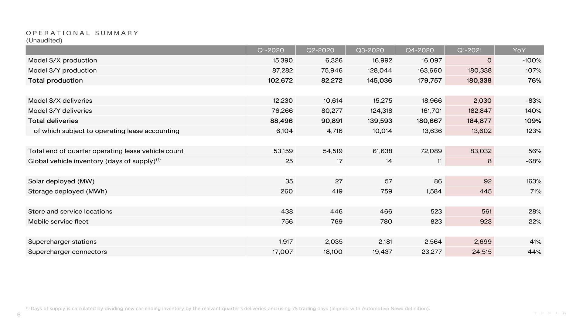 Отчет Tesla Inc. за первый квартал 2021 (6 слайд)