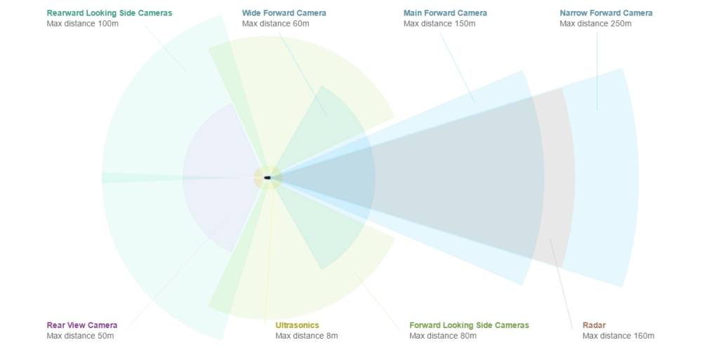 Подробности о новой системе автопилота Tesla — оборудование и перспективы