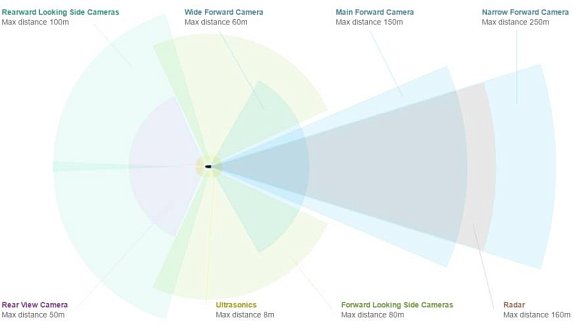 Пост в блоге «Подробности о новой системе автопилота Tesla — оборудование и перспективы | Блог Moscow Tesla Club»