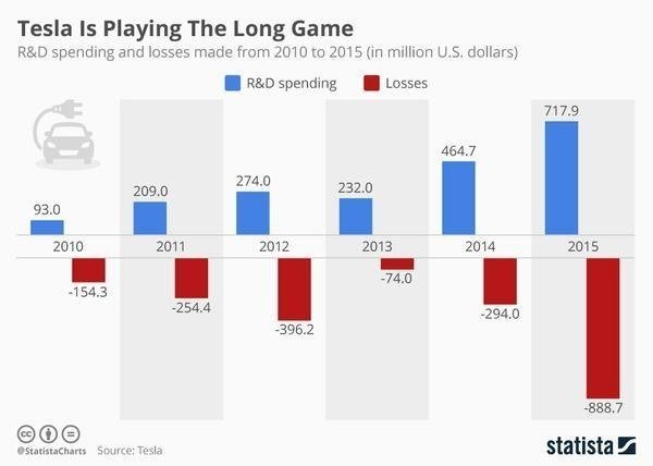 chartoftheday_6250_tesla_is_playing_the_long_game_n_grande