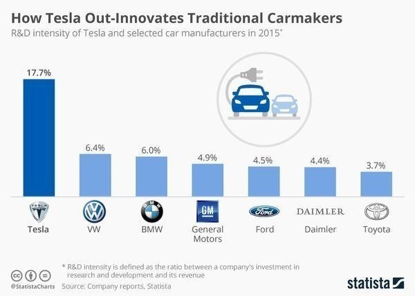 chartoftheday_6312_r_d_spending_tesla_vs_carmakers_n_grande